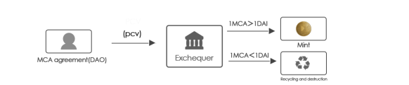 MCA-Base settlement currency to replace usdt/usdc